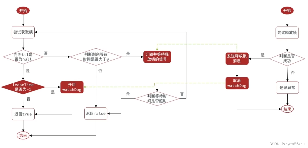 Redisson分布式锁解决方案