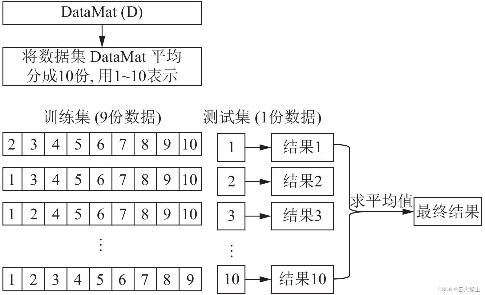 【机器学习-05】模型的评估与选择