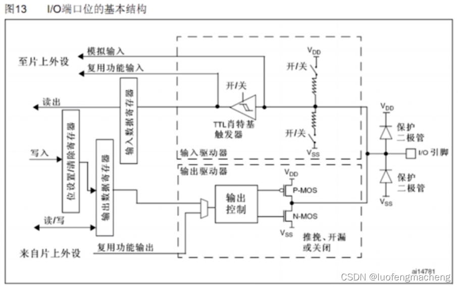 stm32之GPIO电路介绍