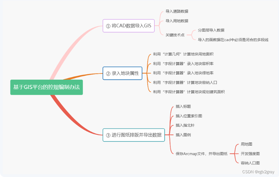 ArcGIS学习（八）基于GIS平台的控规编制办法