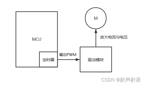 DRV8313和L298N都是<span style='color:red;'>电机</span>驱动，一个是驱动三相FOC<span style='color:red;'>无</span><span style='color:red;'>刷</span><span style='color:red;'>直流</span><span style='color:red;'>电机</span><span style='color:red;'>的</span>，一个是驱动有<span style='color:red;'>刷</span><span style='color:red;'>电机</span>，使stm32<span style='color:red;'>控制</span><span style='color:red;'>无</span><span style='color:red;'>刷</span><span style='color:red;'>电机</span>简单入门知识