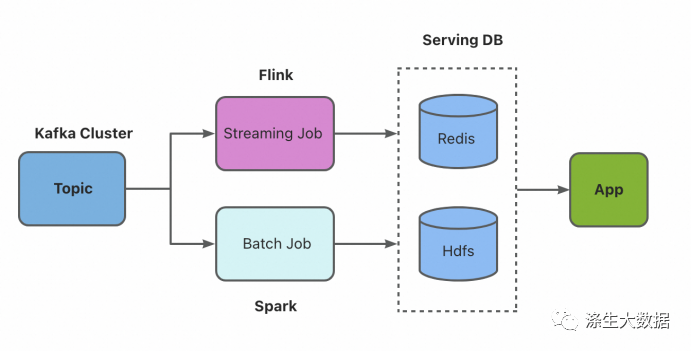 涤生大数据实战：基于Flink+ODPS历史累计计算项目分析与优化（上）