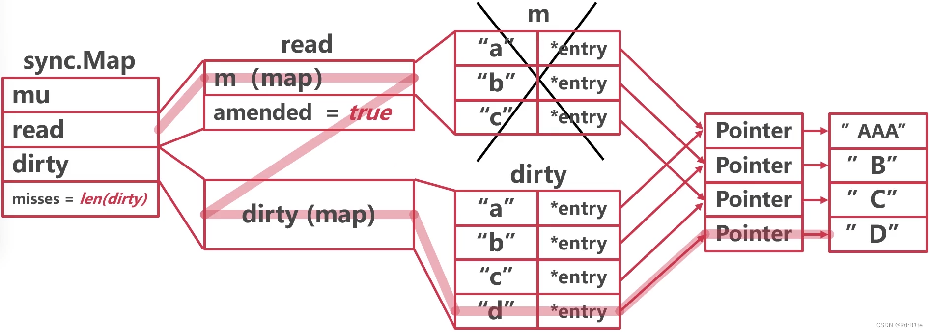 ![[sync.map dirty提升-1.png]]