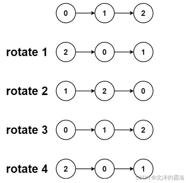 【leetcode面试经典150题】65. 旋转链表（C++）