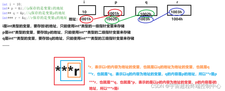 C语言/c++指针详细讲解【超详细】【由浅入深】