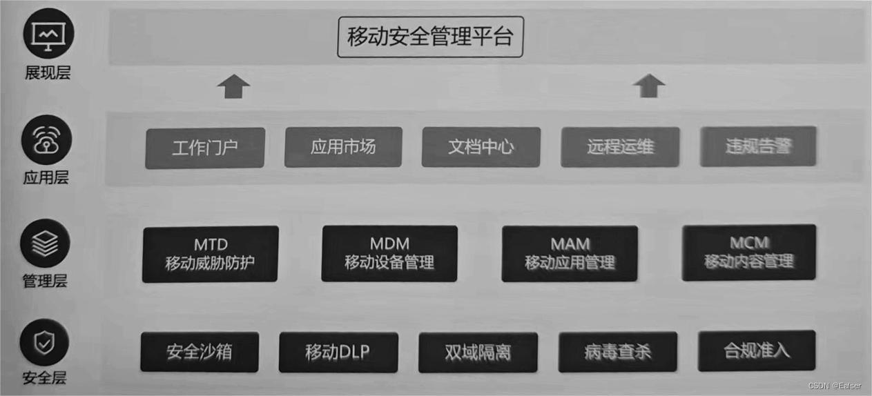 ＜网络安全＞《15 移动安全管理系统》