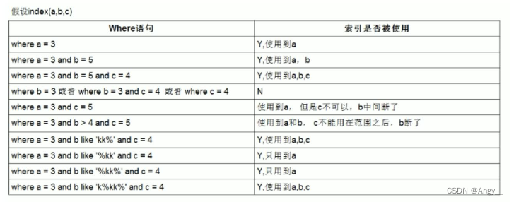 Mysql索引优化建议