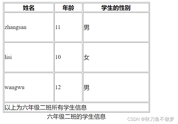 CSS常用属性之（列表、表格、鼠标）属性，（如果想知道CSS的列表、表格、鼠标相关的属性知识点，那么只看这一篇就足够了！）