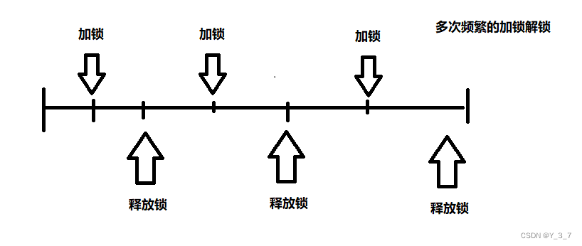 【多线程 6】锁策略, <span style='color:red;'>cas</span> <span style='color:red;'>和</span> <span style='color:red;'>synchronized</span> 优化过程