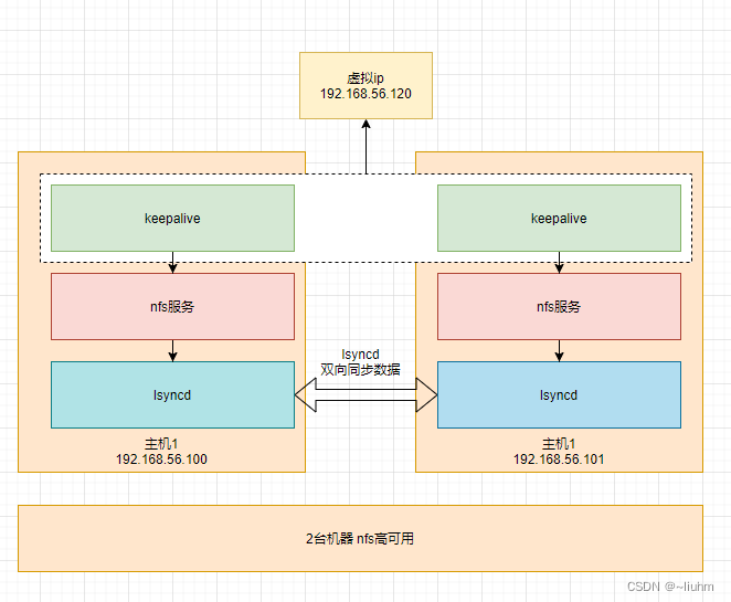 nfs高可用部署(lsyncd两主机双向同步)