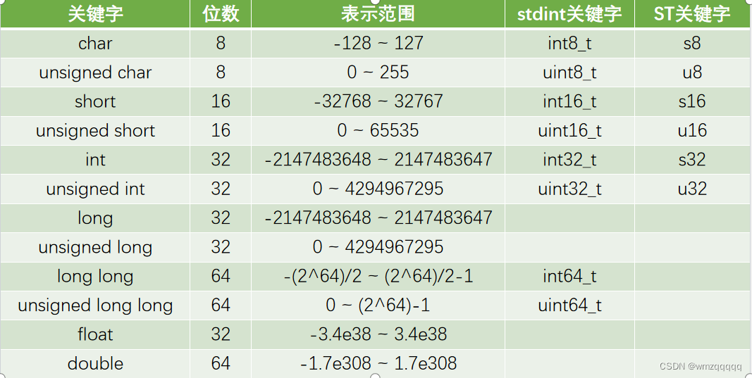 STM32（c语言基础）