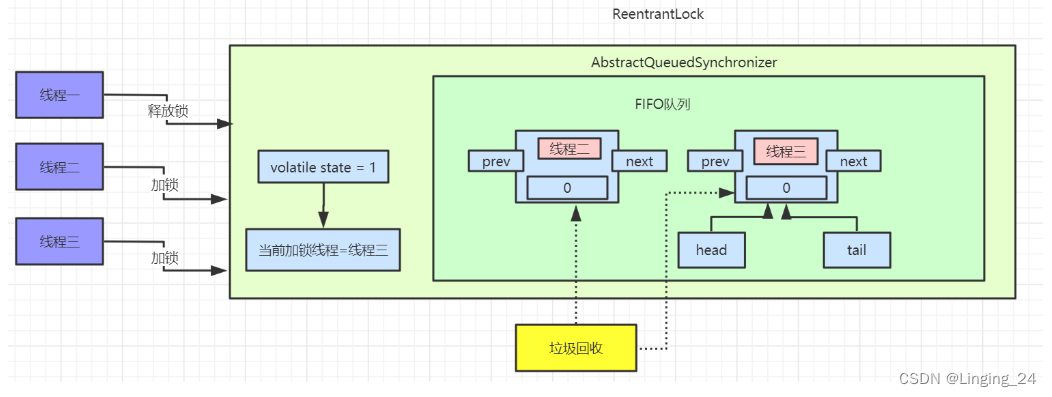 基于ReentrantLock详解AQS源码