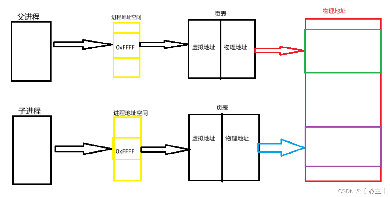  ＜Linux＞进程