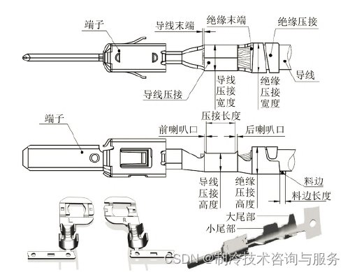 汽车连接器接线端子和多芯线束连接界面