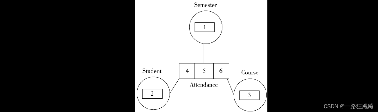 （5）基于时间的数据模型（Time-Based）