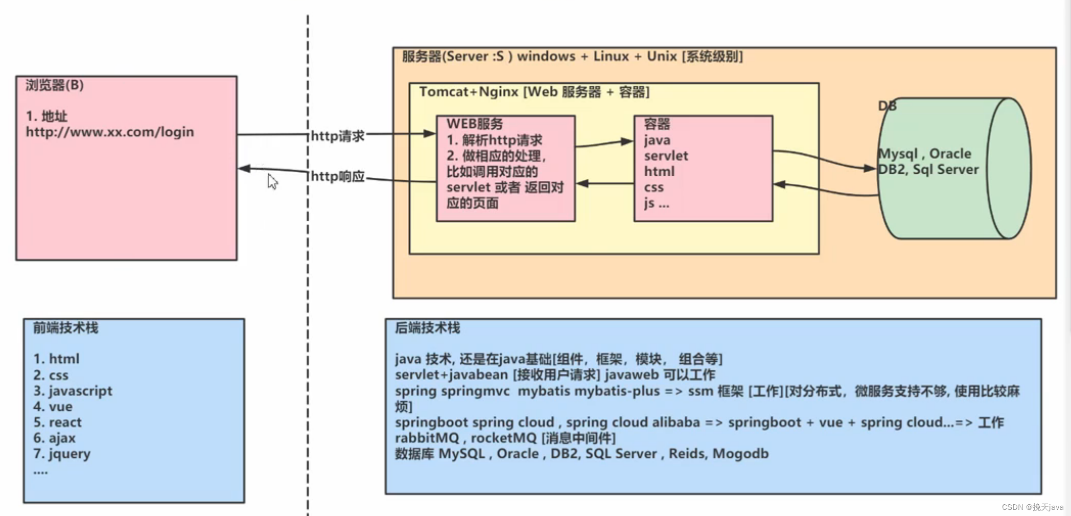 Java Web开篇