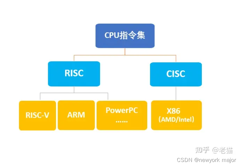 指令集体系简读_指令集生态包含哪些元素-CSDN博客