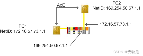 EtherCAT笔记（五）—— 寻址方式与应用层协议