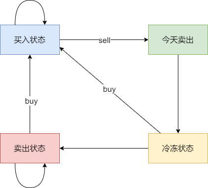 代码随想录算法训练营第五十一天|309.最佳买卖股票时机含冷冻期 、714.买卖股票的最佳时机含手续费