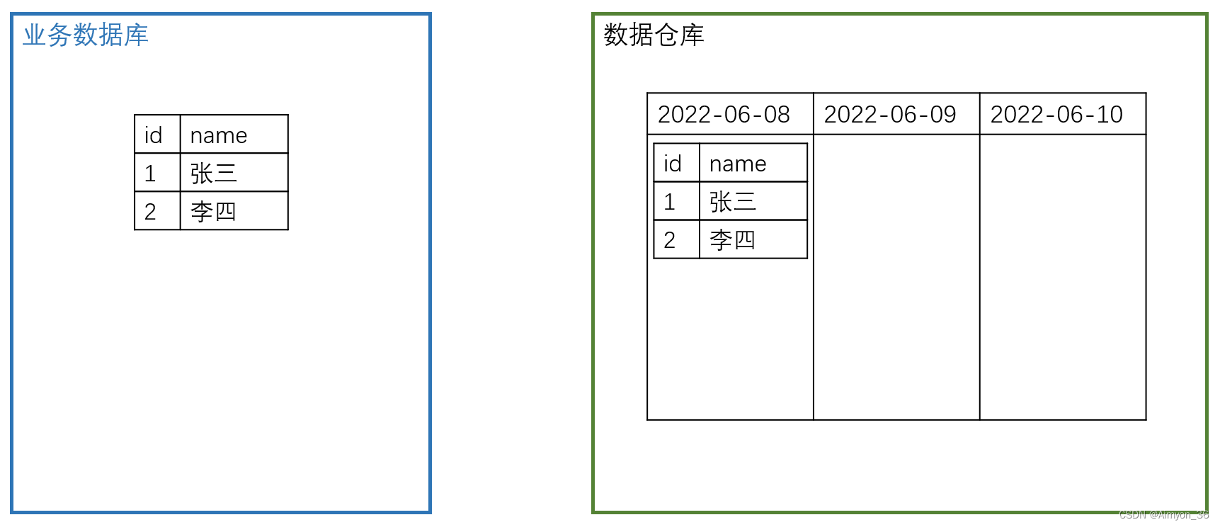 离线<span style='color:red;'>数据</span>仓库-关于增量<span style='color:red;'>和</span>全<span style='color:red;'>量</span>