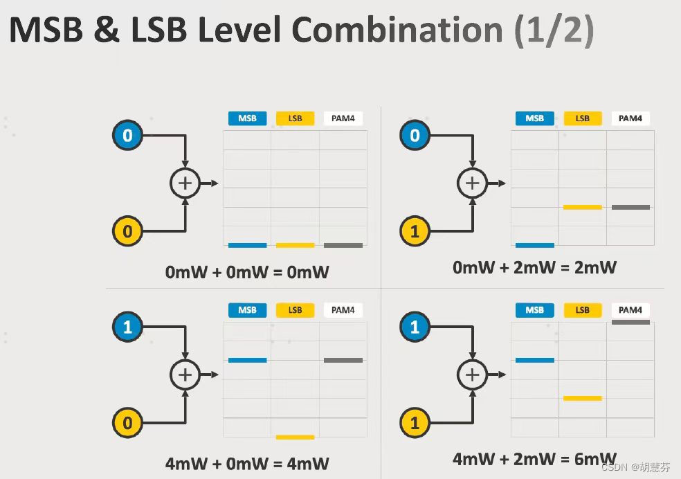 PAM4的MSB和LSB到底是什么?_msblsb 与combined 误码-CSDN博客