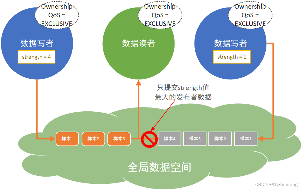 所有权策略示意图