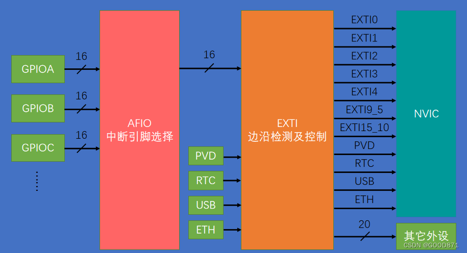 stm32 自学笔记 杂记(1-5)(exti外部中断)-csdn博客