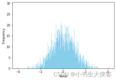 举例说明一个变量的histogram