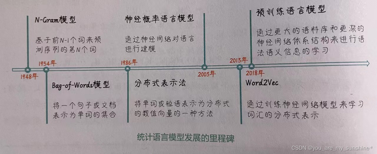 NLP_统计语言模型的发展历程