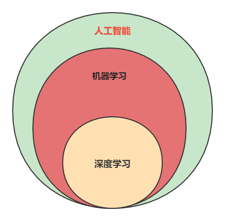 <span style='color:red;'>机器</span><span style='color:red;'>学习</span>基础：<span style='color:red;'>绪论</span>