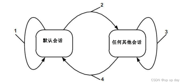 UDS诊断 10服务