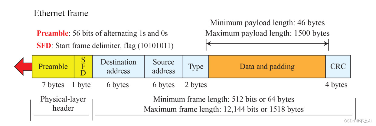 【网络技术】【Kali Linux】Wireshark<span style='color:red;'>嗅</span><span style='color:red;'>探</span>（十一）以太网Ethernet协议<span style='color:red;'>报</span><span style='color:red;'>文</span>捕获及分析