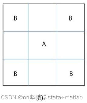 “傻瓜”学计量——时空分异分析（全局/局域莫兰指数 Moran’s I）及stata代码（为爱发电）