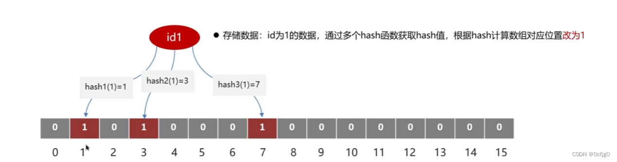 Java面试题:Redis1_Redis的使用场景和如何解决Redis缓存穿透问题