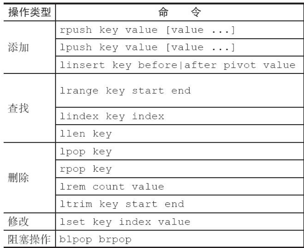 Redis 5种数据结构常用命令