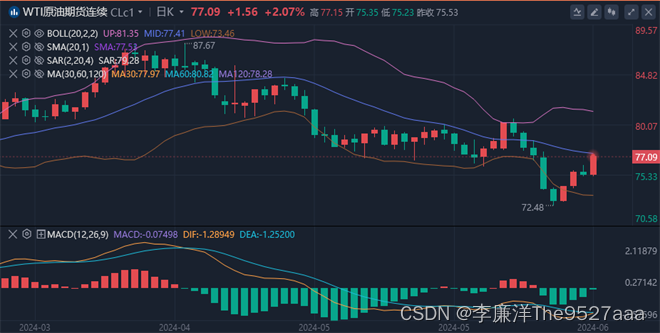 李廉洋：6.11黄金原油持续震荡上行，今日行情走势分析策略。