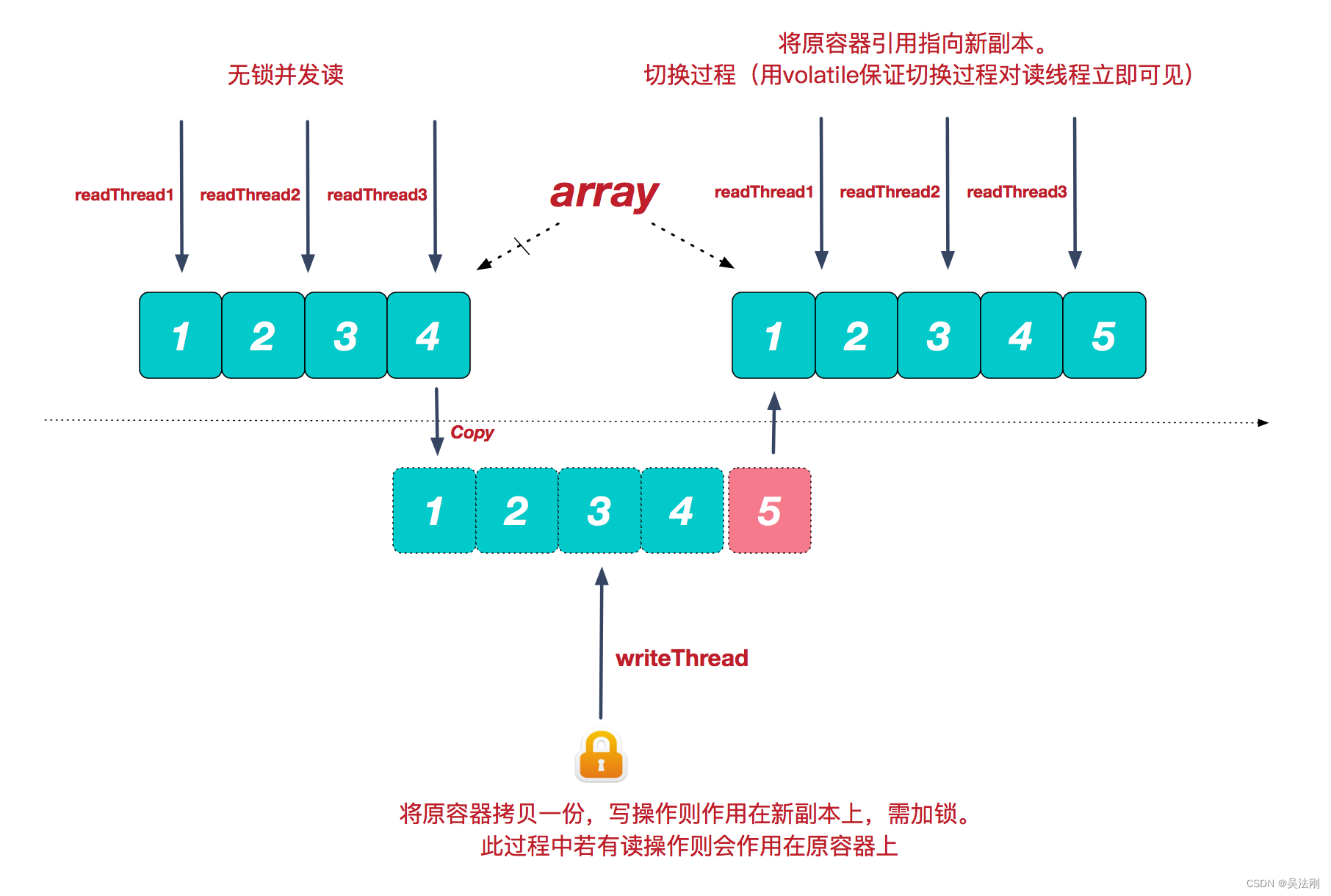 <span style='color:red;'>CopyOnWriteArrayList</span>原理