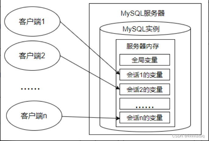 MYSQL 三、mysql基础知识 5（变量、流程控制与游标）