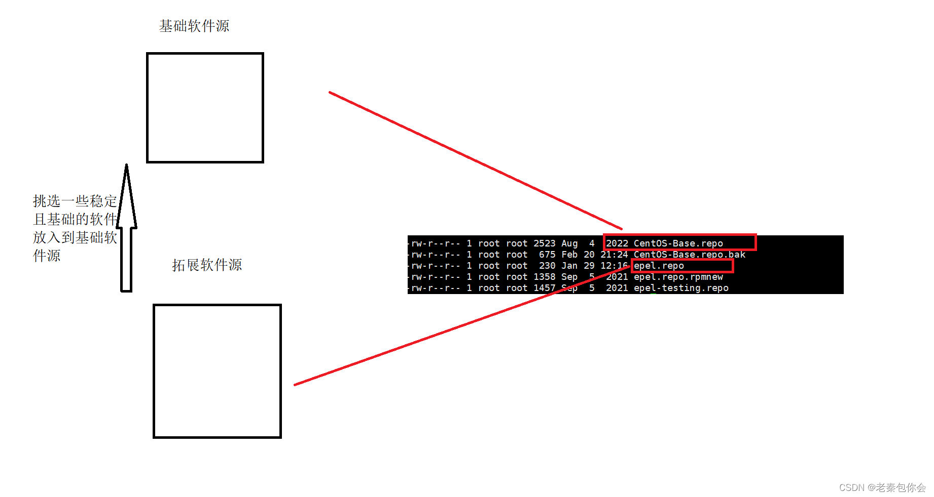 Linux课程三课---Linux开发环境的使用（yum的相关）