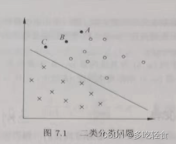 《统计学习方法》——第七章 支持向量机