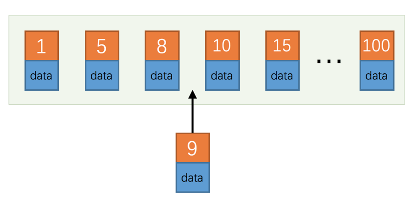 MySQL中, 自增主键和UUID作为主键有什么区别?