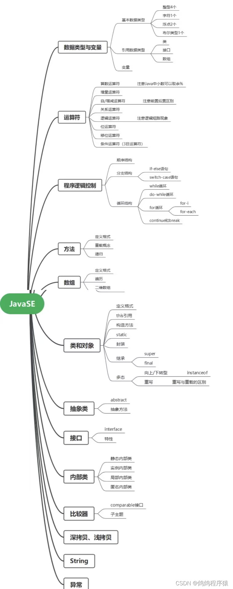 SE语法总结博文（附思维导图）