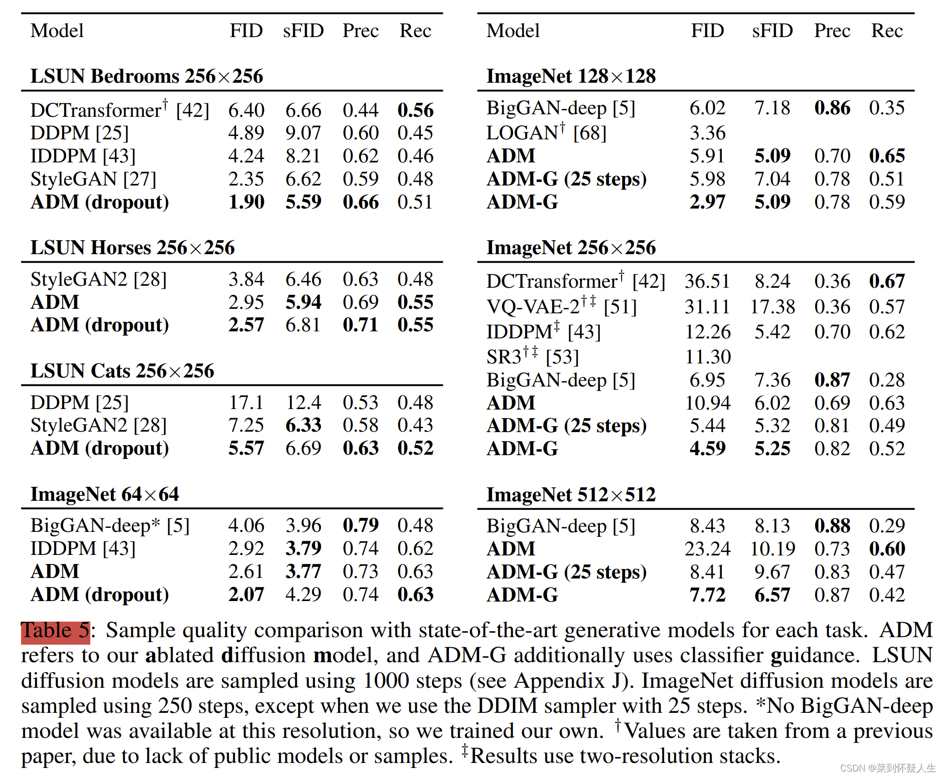 深度学习（生成式模型）——ADM：Diffusion Models Beat GANs on Image Synthesis