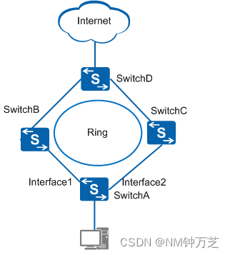 华为配置Smart Link主备备份示例