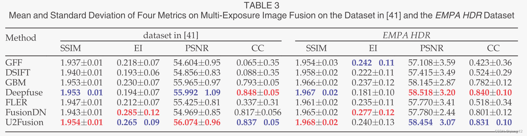 图像融合论文阅读，U2Fusion: A Unified Unsupervised Image Fusion Network，U2Fusion网络，统一的无监督图像融合研究论文阅读 第25张