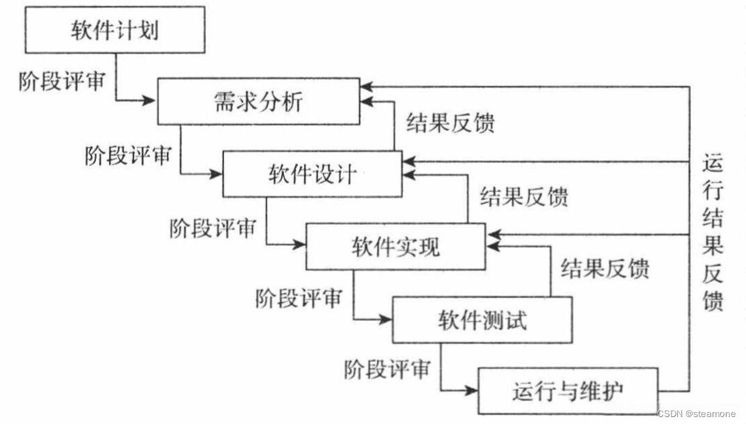 系统分析师-软件开发模型总结