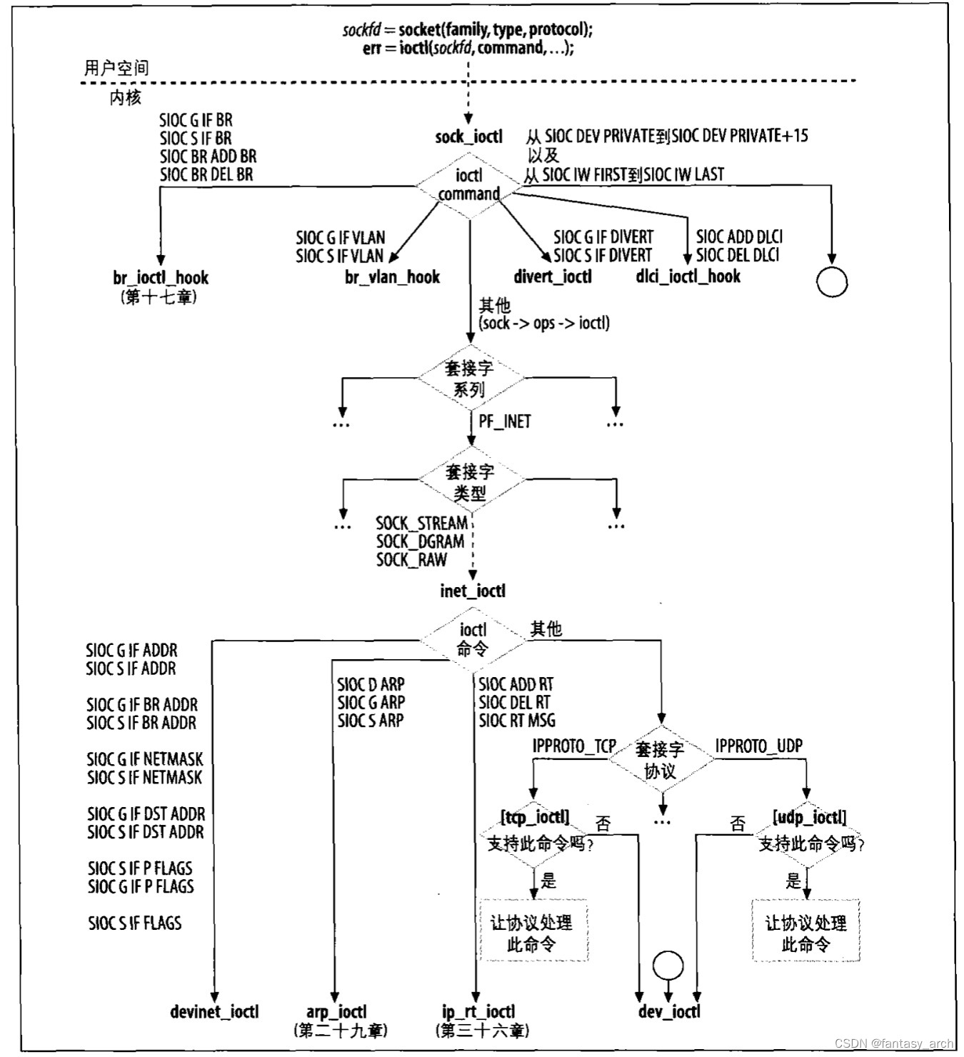 linux内核源码分析--核心网络文件和目录