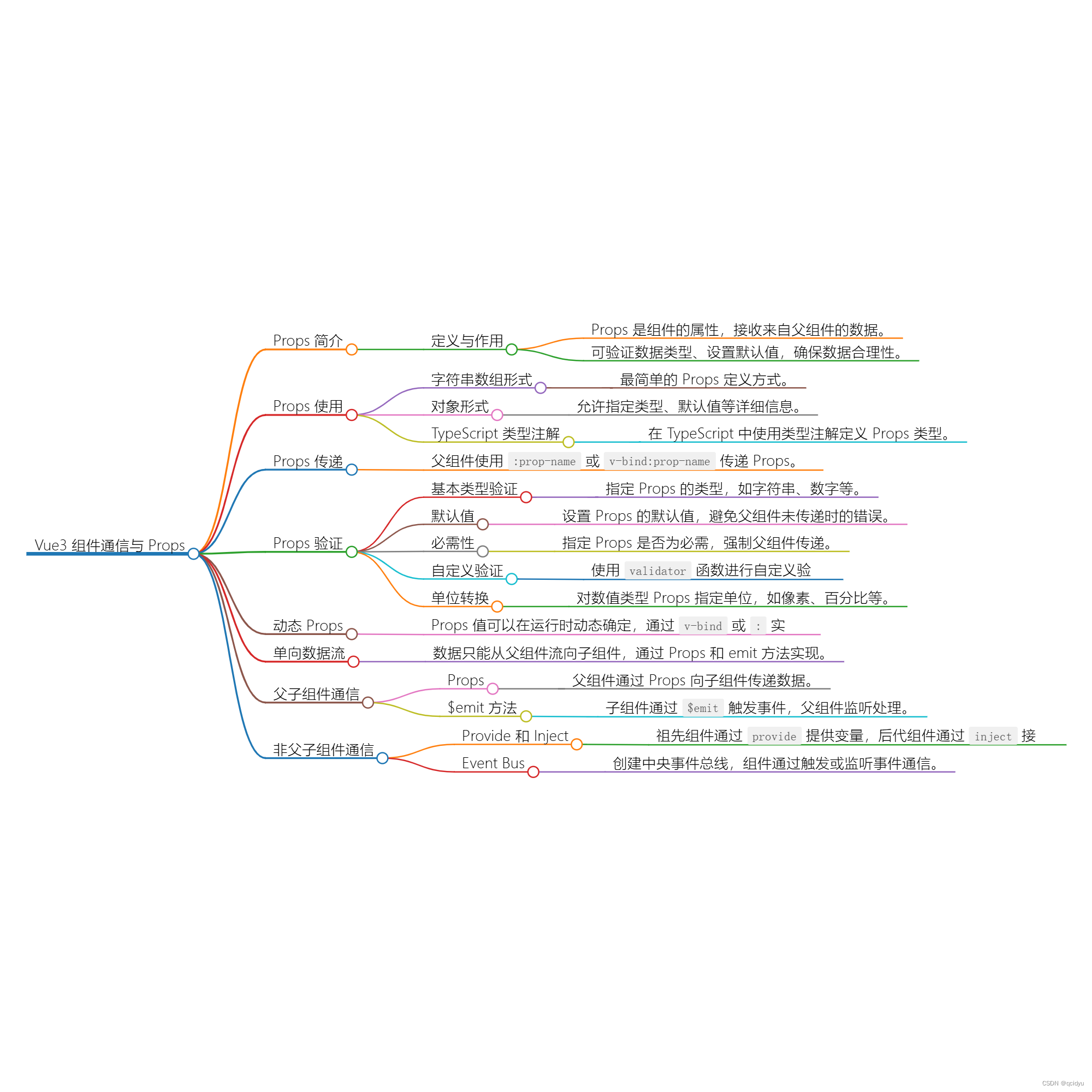 vue3组件通信与props