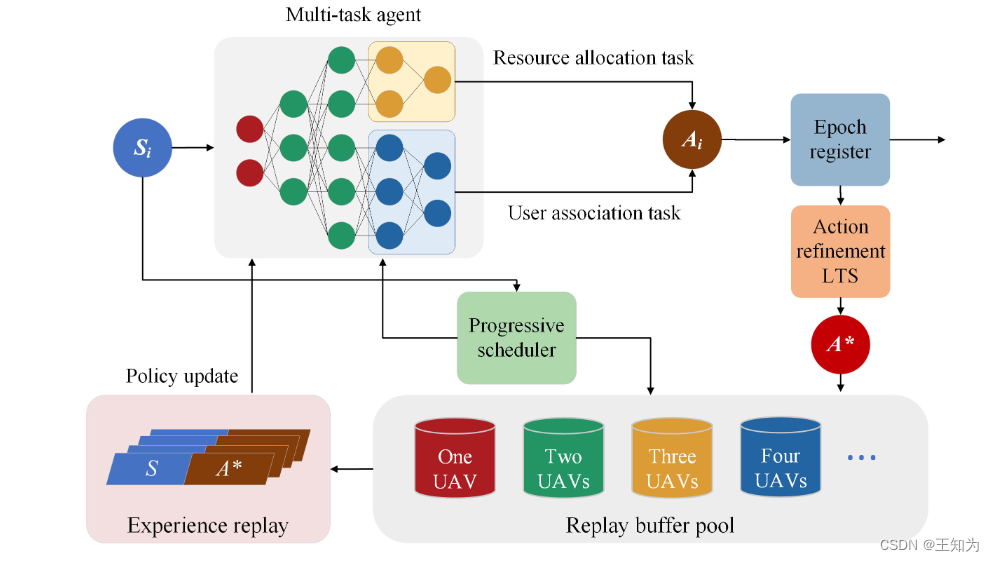 [TNNLS论文阅读]Deep Progressive Reinforcement Learning-Based Flexible ...