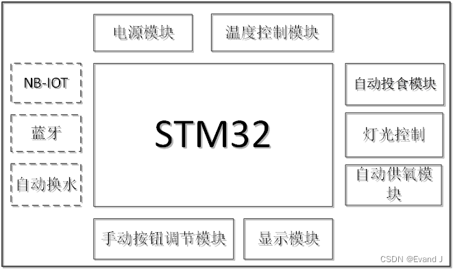 生态鱼缸<span style='color:red;'>智能</span><span style='color:red;'>养殖</span>，<span style='color:red;'>系统</span>架构与框图